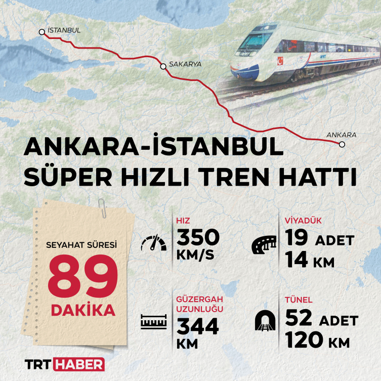 Ankara-İstanbul arası 89 dakikaya inecek